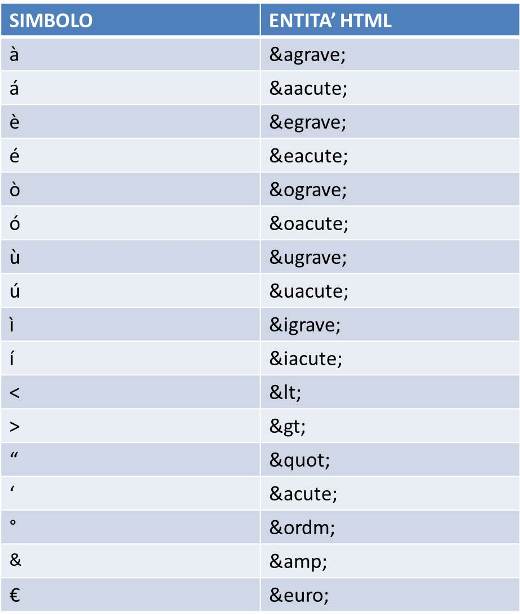 Le entità HTML